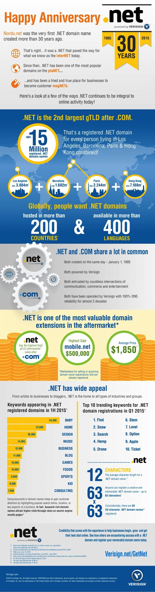 NET 30th Anniversary Infographic
