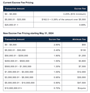 Escrow.com Announces Escrow Fee Change | DomainInvesting.com